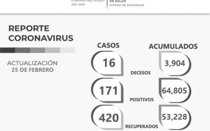 420 recuperados, 171 positivos y 16 decesos por COVID -19 en Zacatecas